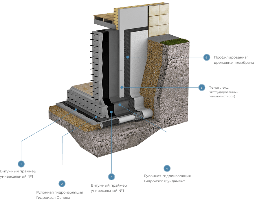 foundament schema